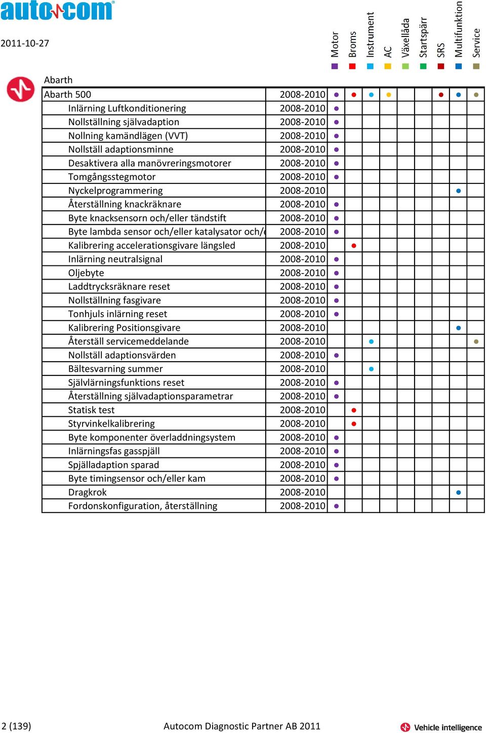 och/eller katalysator och/e 2008-2010 Kalibrering accelerationsgivare längsled 2008-2010 Inlärning neutralsignal 2008-2010 Oljebyte 2008-2010 Laddtrycksräknare reset 2008-2010 Nollställning fasgivare