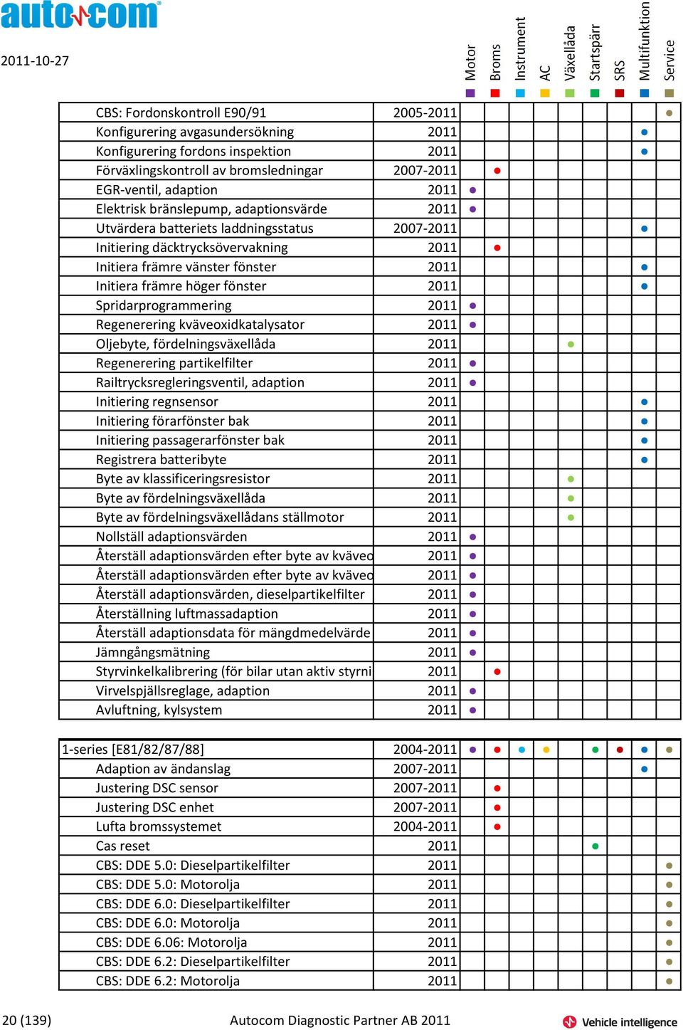 Spridarprogrammering 2011 Regenerering kväveoxidkatalysator 2011 Oljebyte, fördelningsväxellåda 2011 Regenerering partikelfilter 2011 Railtrycksregleringsventil, adaption 2011 Initiering regnsensor