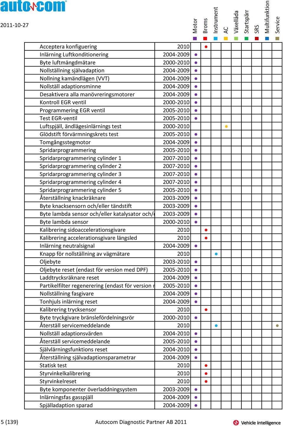 Glödstift förvärmningskrets test 2005-2010 Tomgångsstegmotor 2004-2009 Spridarprogrammering 2005-2010 Spridarprogrammering cylinder 1 2007-2010 Spridarprogrammering cylinder 2 2007-2010