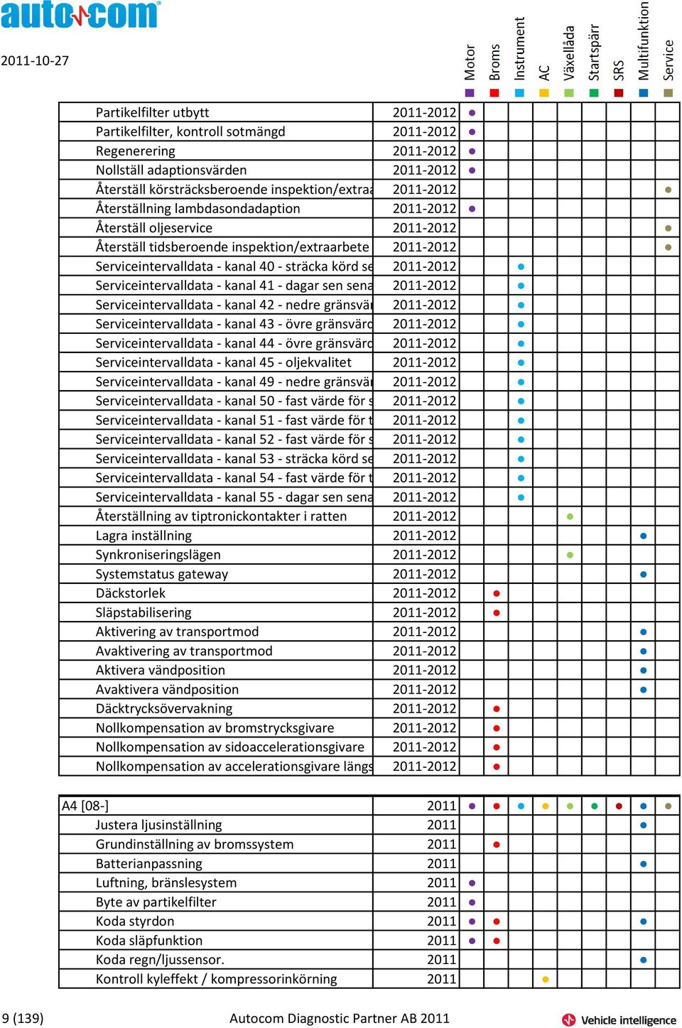Serviceintervalldata - kanal 41 - dagar sen sena 2011-2012 Serviceintervalldata - kanal 42 - nedre gränsvär 2011-2012 Serviceintervalldata - kanal 43 - övre gränsvärd 2011-2012 Serviceintervalldata -