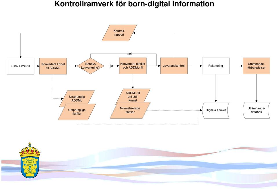 ja Konvertera flatfiler och ADDML fil Leveranskontroll Paketering Utämnande