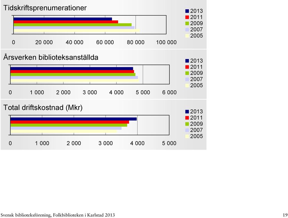 5 000 6 000 Total driftskostnad (Mkr) 0 1 000 2 000 3 000 4