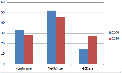 Hur blev det? 2006 Alla i RAM AZ Komfortare: 40% 33 % Flexibilister: 35% 52% GCK:are: 25% 15% 2014 (höst) AZ 28 % 46 % 27% (sommar > 40%) Komfortare: Inte flexibla.