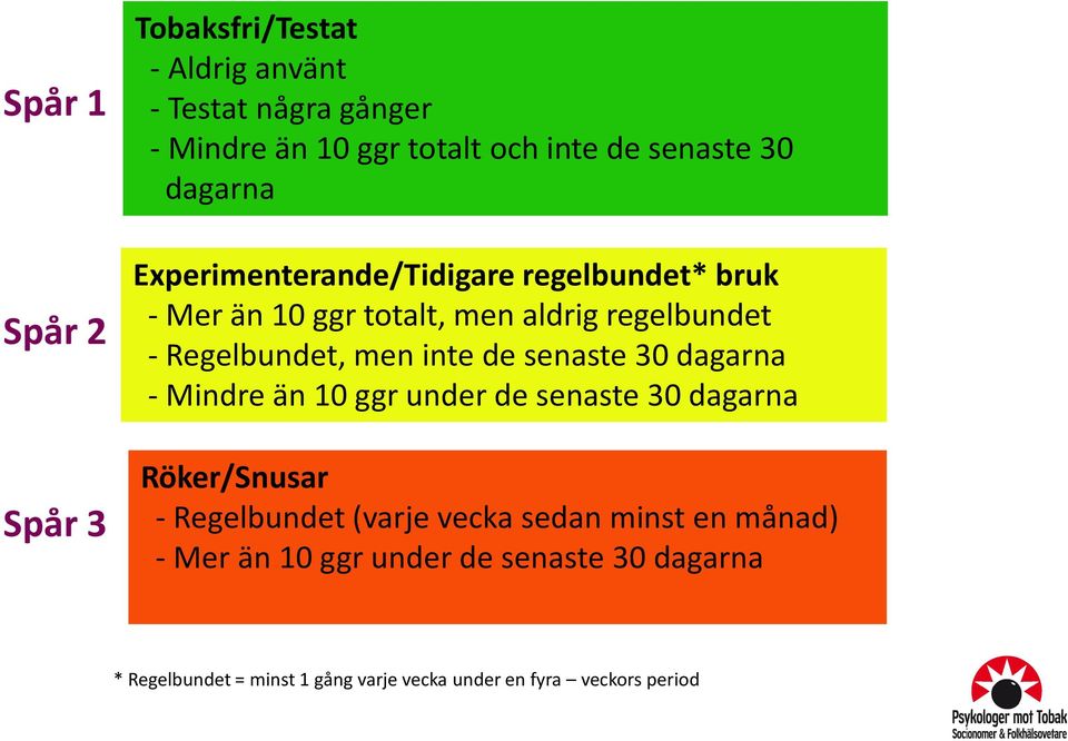 inte de senaste 30 dagarna - Mindre än 10 ggr under de senaste 30 dagarna Röker/Snusar - Regelbundet (varje vecka sedan