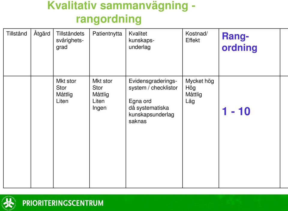 stor Stor Måttlig Liten Mkt stor Stor Måttlig Liten Ingen Evidensgraderingssystem