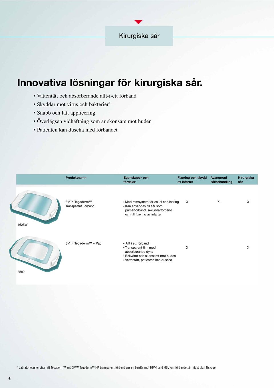 Produktnamn Egenskaper och Fixering och skydd Avancerad Kirurgiska fördelar av infarter sårbehandling sår 3M Tegaderm Med ramsystem för enkel applicering X X X Transparent Förband Kan användas till