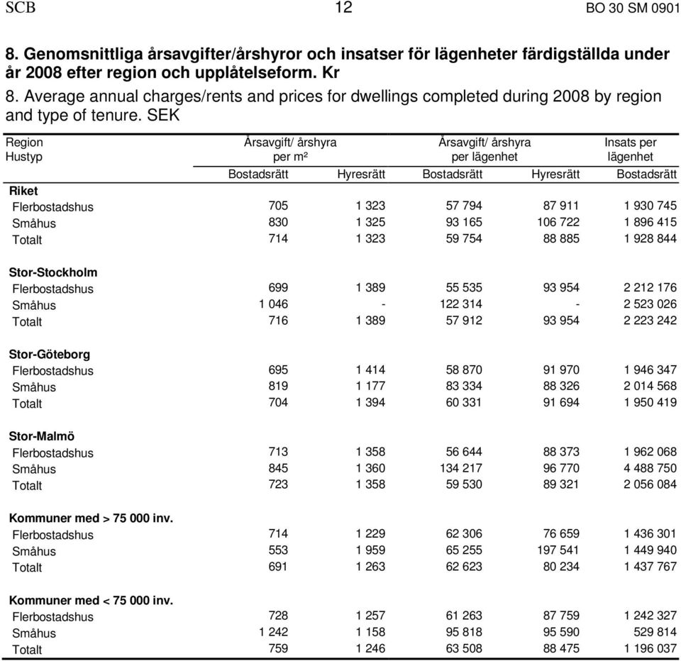 SEK Region Årsavgift/ årshyra Årsavgift/ årshyra Insats per Hustyp per m² per lägenhet lägenhet Bostadsrätt Hyresrätt Bostadsrätt Hyresrätt Bostadsrätt Riket Flerbostadshus 705 1 323 57 794 87 911 1