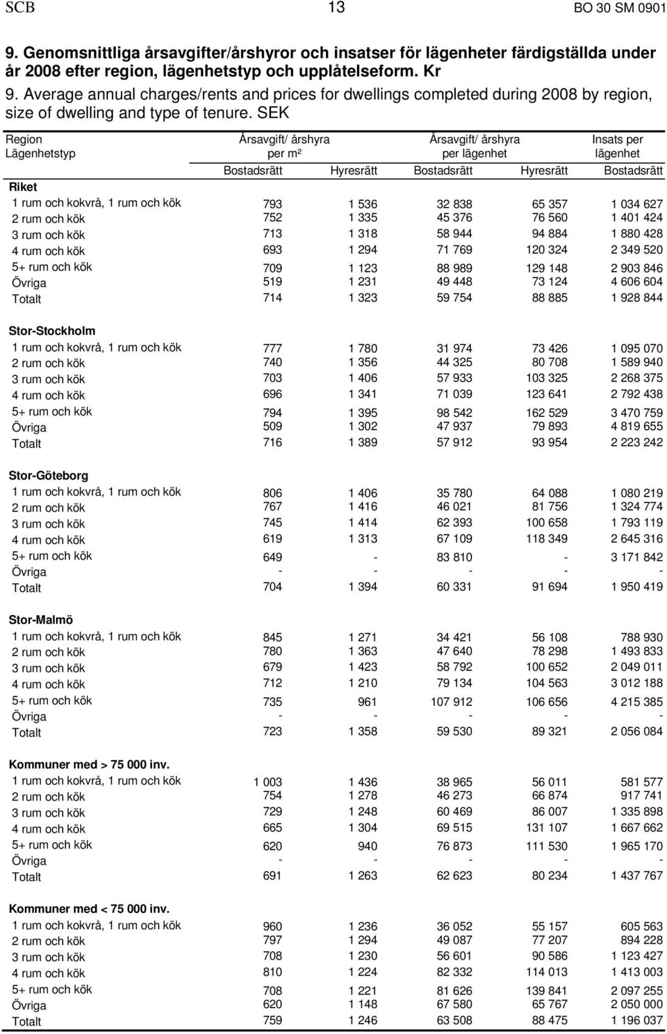SEK Region Årsavgift/ årshyra Årsavgift/ årshyra Insats per Lägenhetstyp per m² per lägenhet lägenhet Bostadsrätt Hyresrätt Bostadsrätt Hyresrätt Bostadsrätt Riket 1 rum och kokvrå, 1 rum och kök 793