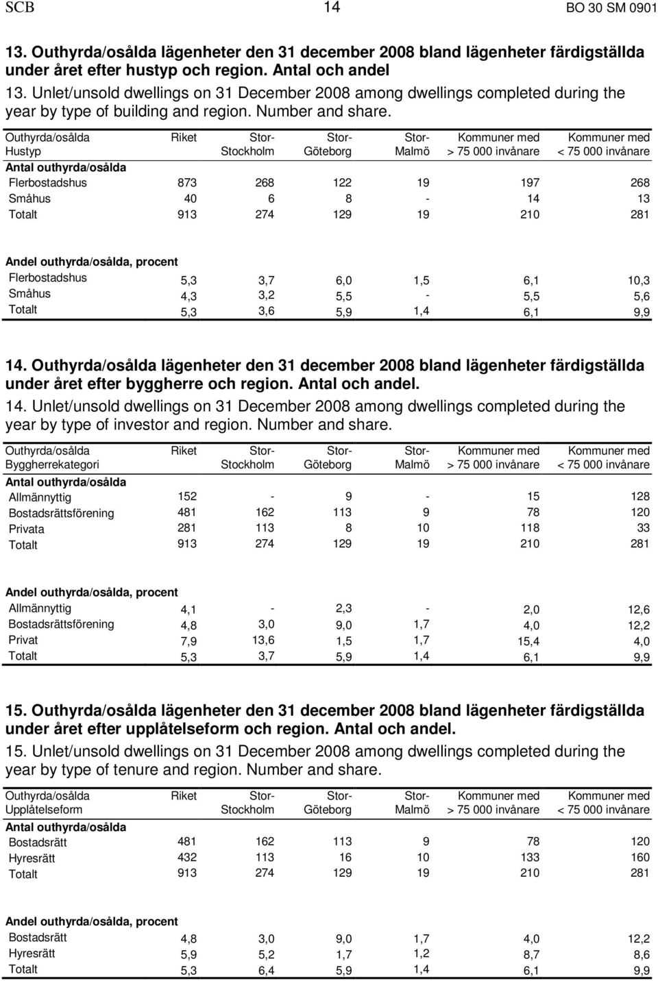 Outhyrda/osålda Riket Stor- Stor- Stor- Kommuner med Kommuner med Hustyp Stockholm Göteborg Malmö > 75 000 invånare < 75 000 invånare Antal outhyrda/osålda Flerbostadshus 873 268 122 19 197 268