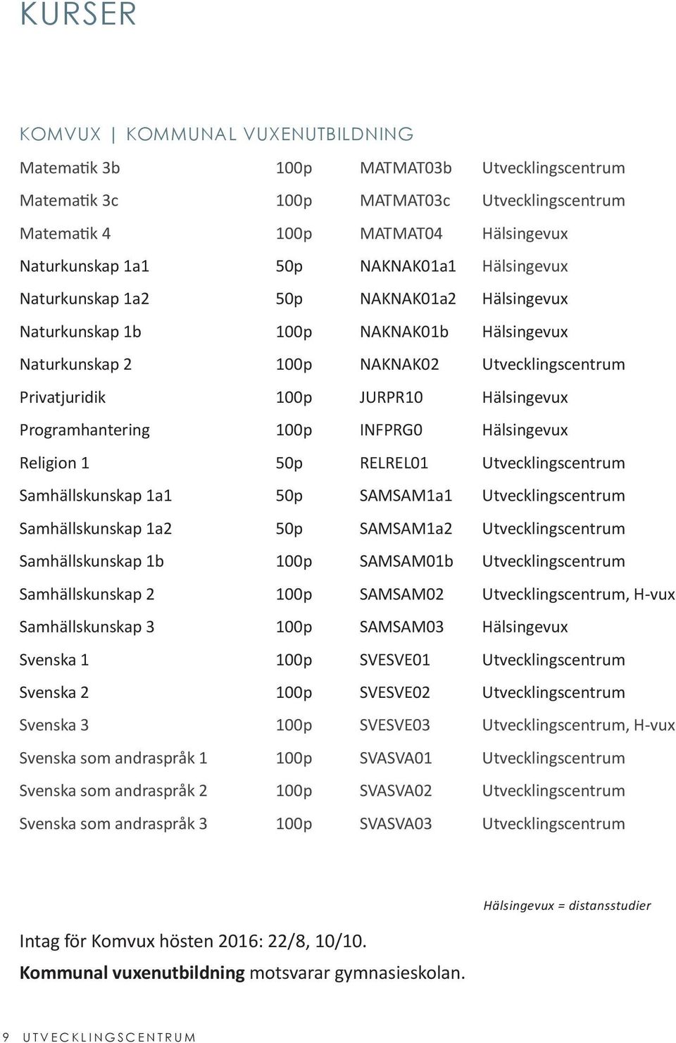 Programhantering 100p INFPRG0 Hälsingevux Religion 1 50p RELREL01 Utvecklingscentrum Samhällskunskap 1a1 50p SAMSAM1a1 Utvecklingscentrum Samhällskunskap 1a2 50p SAMSAM1a2 Utvecklingscentrum