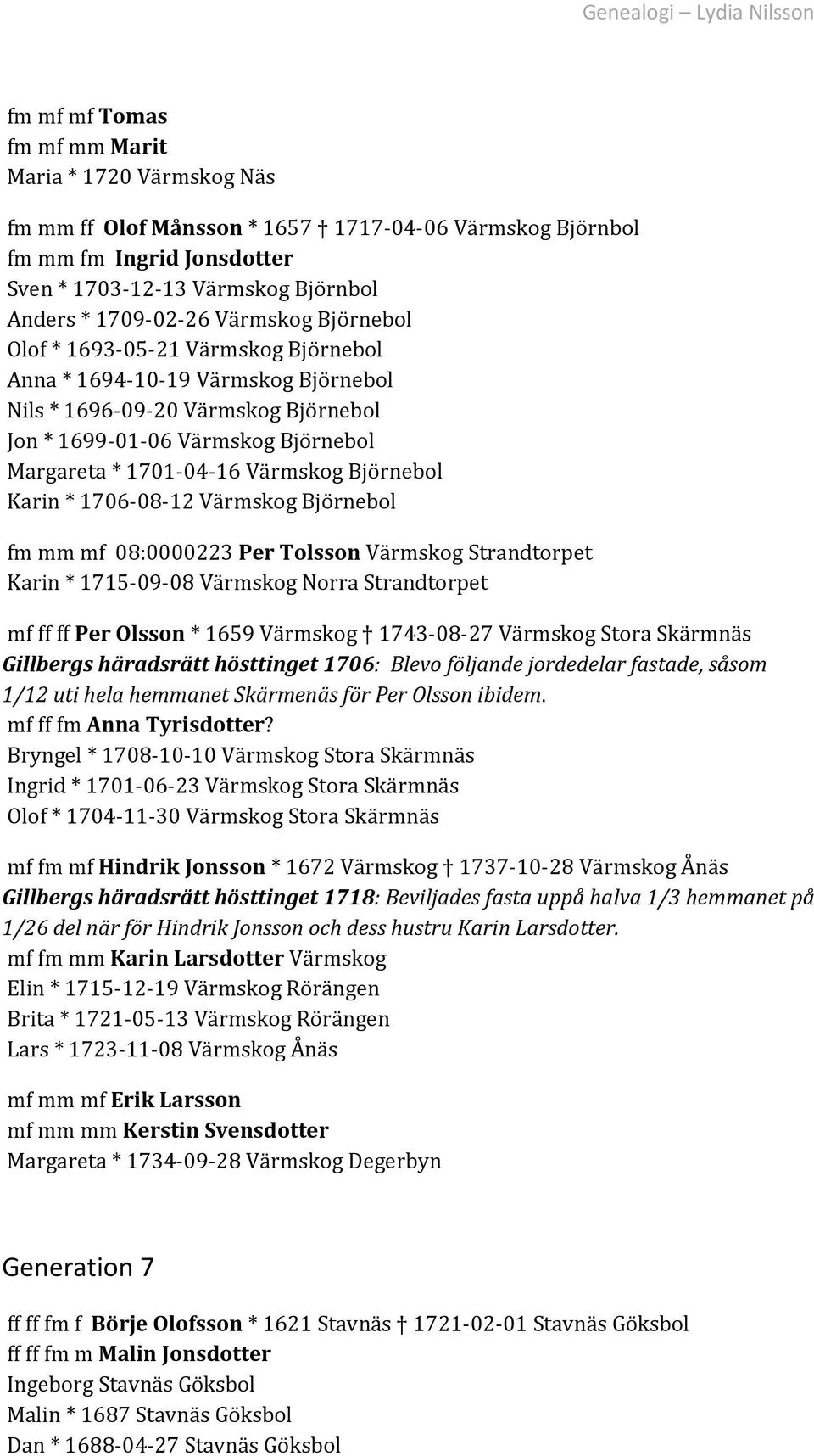 Björnebol Karin * 1706-08-12 Värmskog Björnebol fm mm mf 08:0000223 Per Tolsson Värmskog Strandtorpet Karin * 1715-09-08 Värmskog Norra Strandtorpet mf ff ff Per Olsson * 1659 Värmskog 1743-08-27