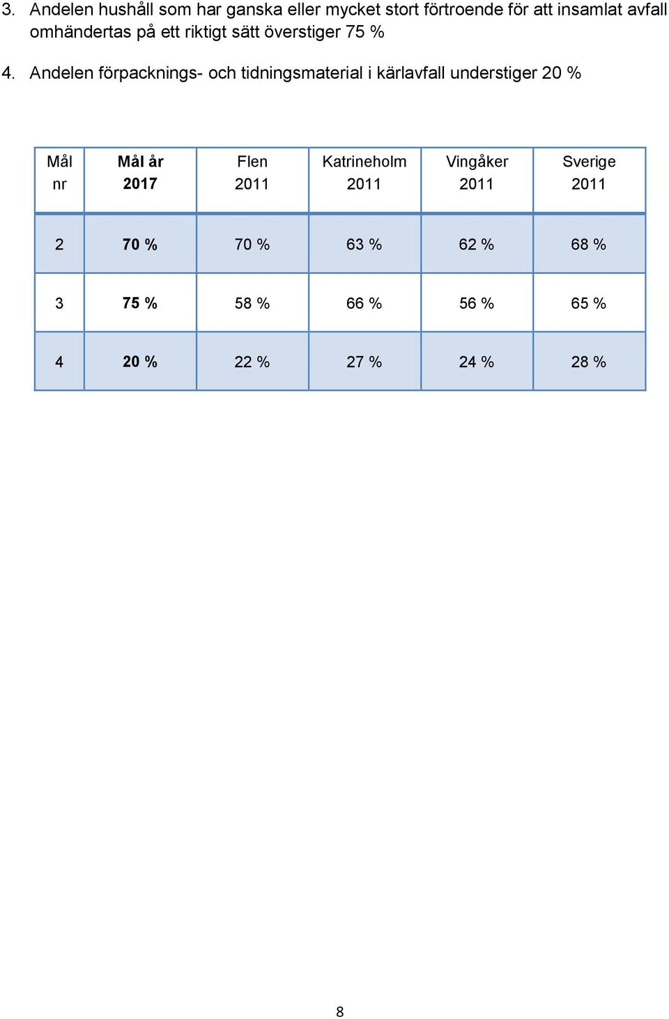 Andelen förpacknings- och tidningsmaterial i kärlavfall understiger 20 % Mål nr Mål år 2017