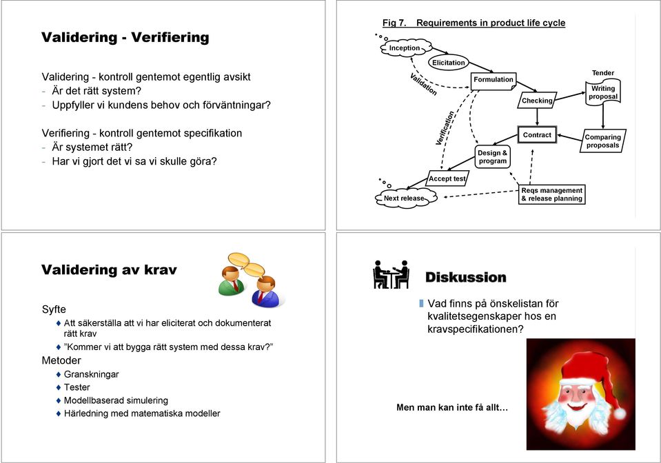 Design & program Contract Comparing proposals Accept test Next release Reqs management & release planning Validering av krav Syfte Att säkerställa att vi har eliciterat och dokumenterat rätt krav