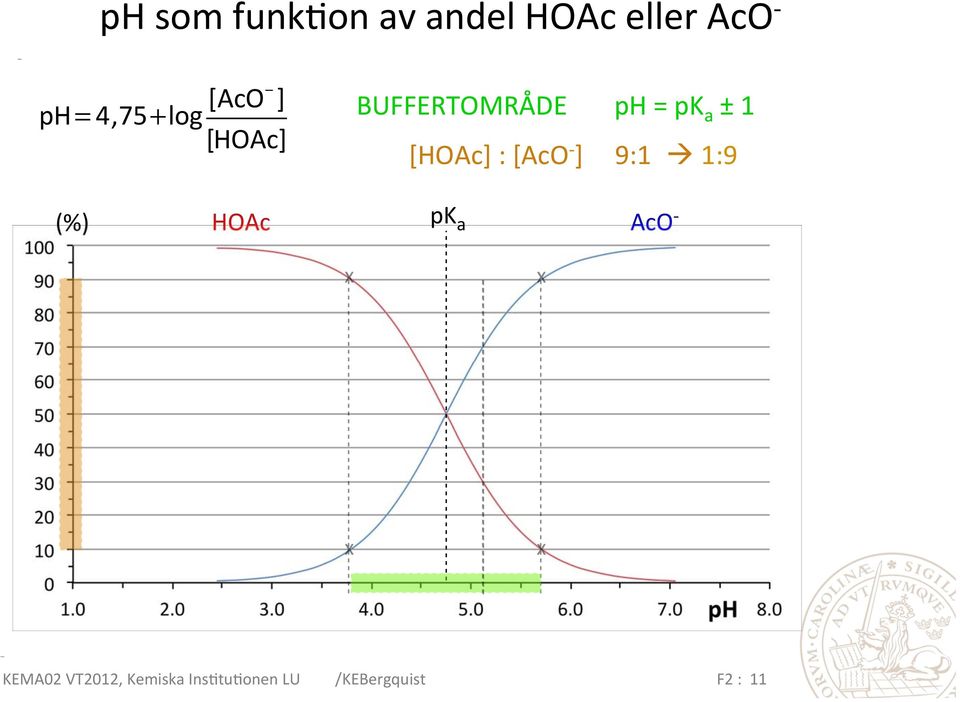 BUFFERTOMRÅDE ph = pk a ± 1 [HOAc] : [AcO - ]