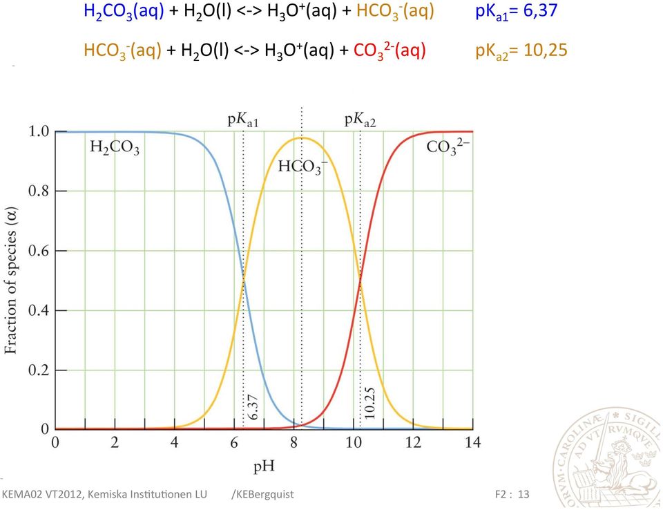 H 3 O + (aq) + CO 3 2- (aq) pk a2 = 10,25 KEMA02