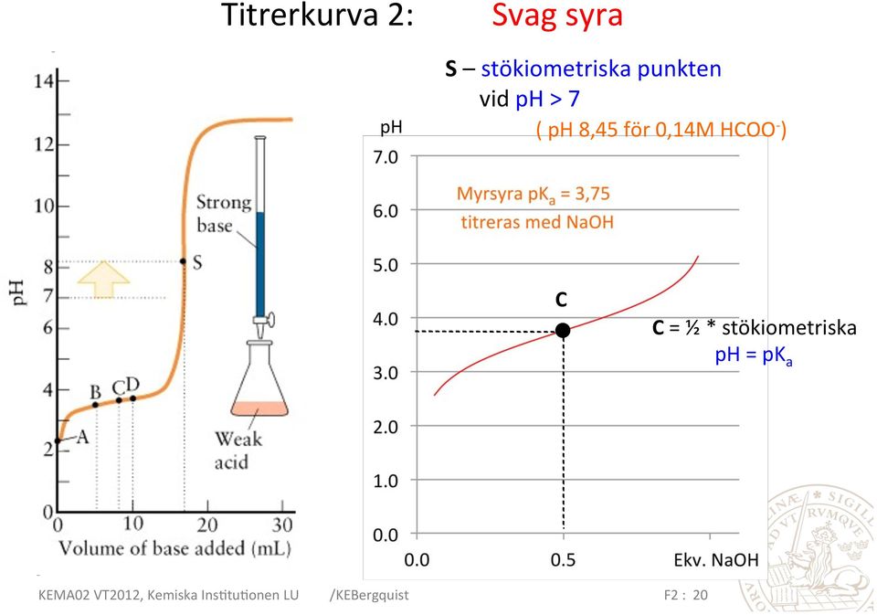 ) C C = ½ * stökiometriska ph = pk a KEMA02