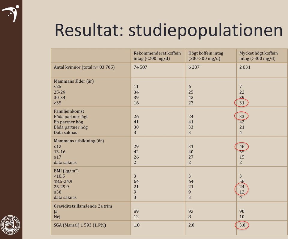 Mammans utbildning (år) 12 13-16 17 data saknas BMI (kg/m 2 ) <18.5 18.5-24.9 25-29.