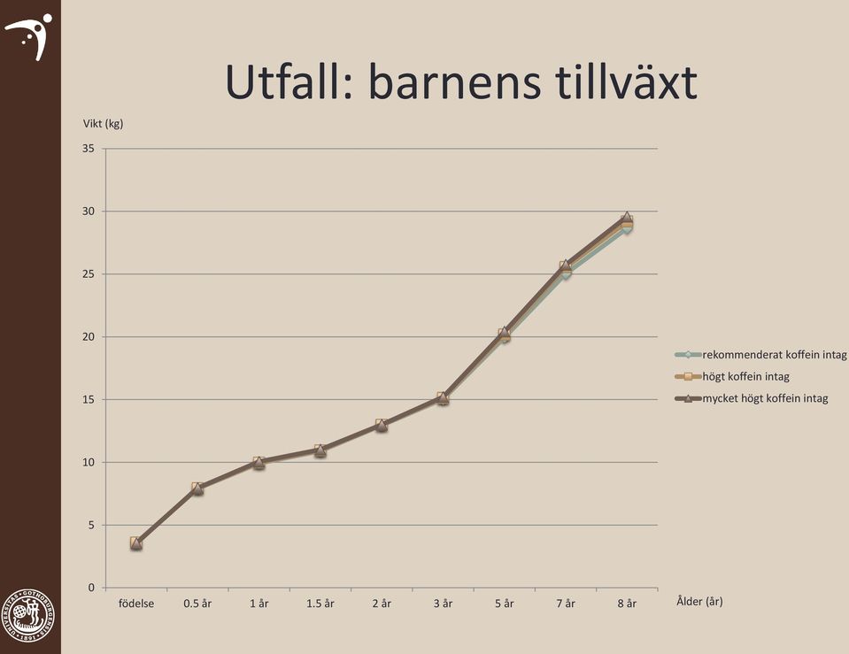 intag mycket högt koffein intag 10 5 0 födelse