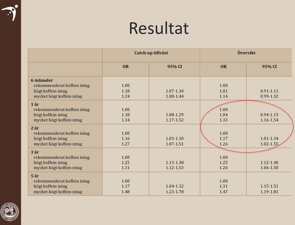 54 2 år rekommenderat koffein intag högt koffein intag mycket högt koffein intag 1.00 1.16 1.27 1.03-1.30 1.07-1.51 1.00 1.17 1.26 1.01-1.34 1.02-1.