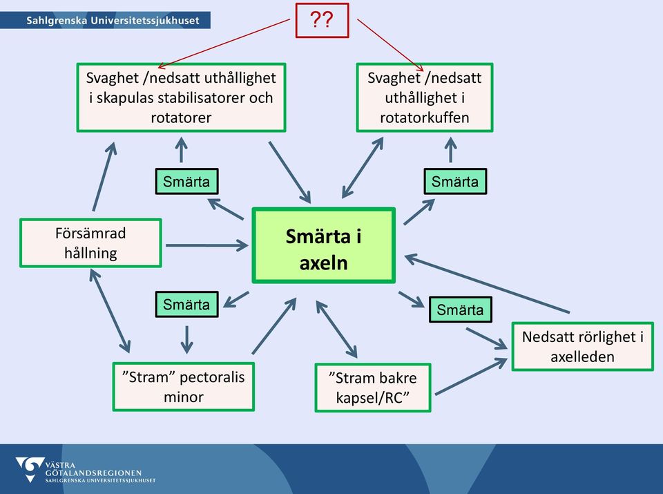 Smärta Försämrad hållning Smärta Stram pectoralis minor Smärta