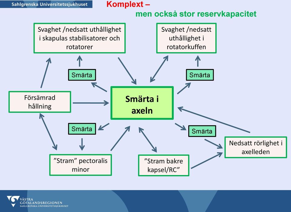 rotatorkuffen Smärta Smärta Försämrad hållning Smärta Stram pectoralis