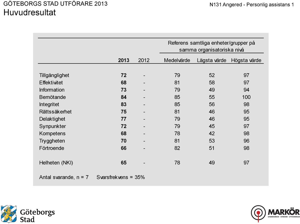 84-85 55 1 Integritet 83-85 56 98 Rättssäkerhet - 46 95 Delaktighet - 79 46 95 Synpunkter - 79 45 97 Kompetens