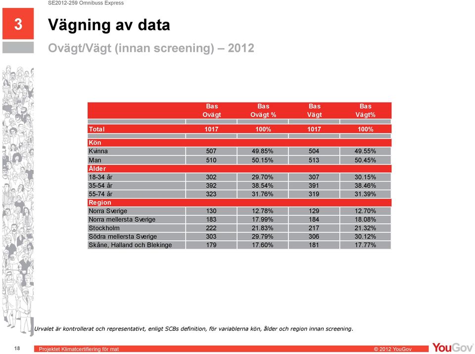 39% Region Norra Sverige 130 12.78% 129 12.70% Norra mellersta Sverige 183 17.99% 184 18.08% Stockholm 222 21.83% 217 21.