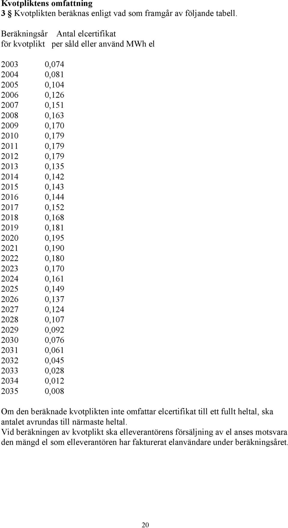 2014 0,142 2015 0,143 2016 0,144 2017 0,152 2018 0,168 2019 0,181 2020 0,195 2021 0,190 2022 0,180 2023 0,170 2024 0,161 2025 0,149 2026 0,137 2027 0,124 2028 0,107 2029 0,092 2030 0,076 2031 0,061