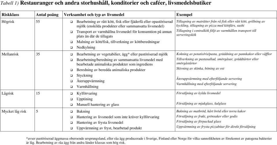 tillverkning av köttberedningar Nedkylning Mellanrisk 35 Bearbetning av vegetabilier, ägg* eller pastöriserad mjölk Bearbetning/beredning av sammansatta livsmedel med bearbetade animaliska produkter