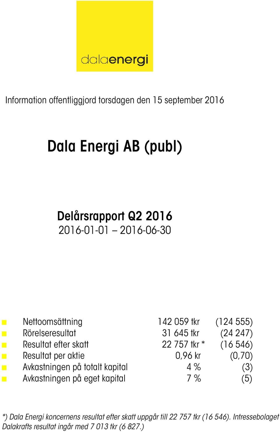 aktie 0,96 kr (0,70) Avkastningen på totalt kapital 4 % (3) Avkastningen på eget kapital 7 % (5) *) Dala Energi