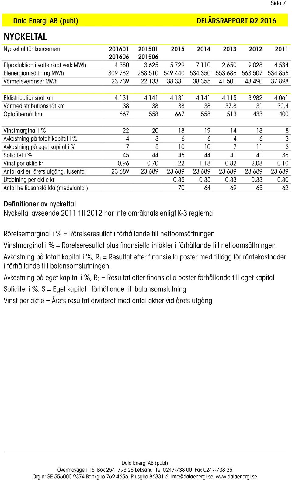 3 982 4 061 Värmedistributionsnät km 38 38 38 38 37,8 31 30,4 Optofibernät km 667 558 667 558 513 433 400 Vinstmarginal i % 22 20 18 19 14 18 8 Avkastning på totalt kapital i % 4 3 6 6 4 6 3