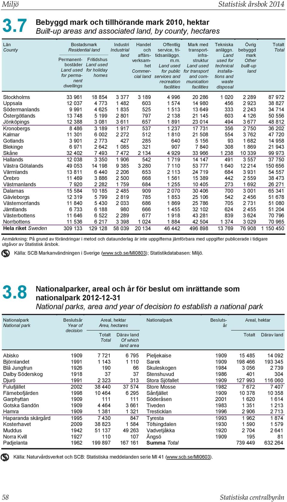 Västmanlands Dalarnas Gävleborgs Västernorrlands Jämtlands Västerbottens Norrbottens Hela riket Sweden 7 7 7 7 7 Industri Industrial land 77 77 7 7 7 77 7 7 7 7 7 7 Handel Offentlig Mark med och