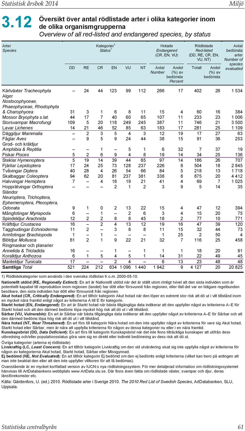Amphibia & Reptilia Fiskar Pisces Steklar Hymenoptera Fjärilar Lepidoptera Tvåvingar Diptera Skalbaggar Coleoptera Halvvingar Hemiptera Hopprätvingar Orthoptera Sländor Neuroptera, Trichoptera,