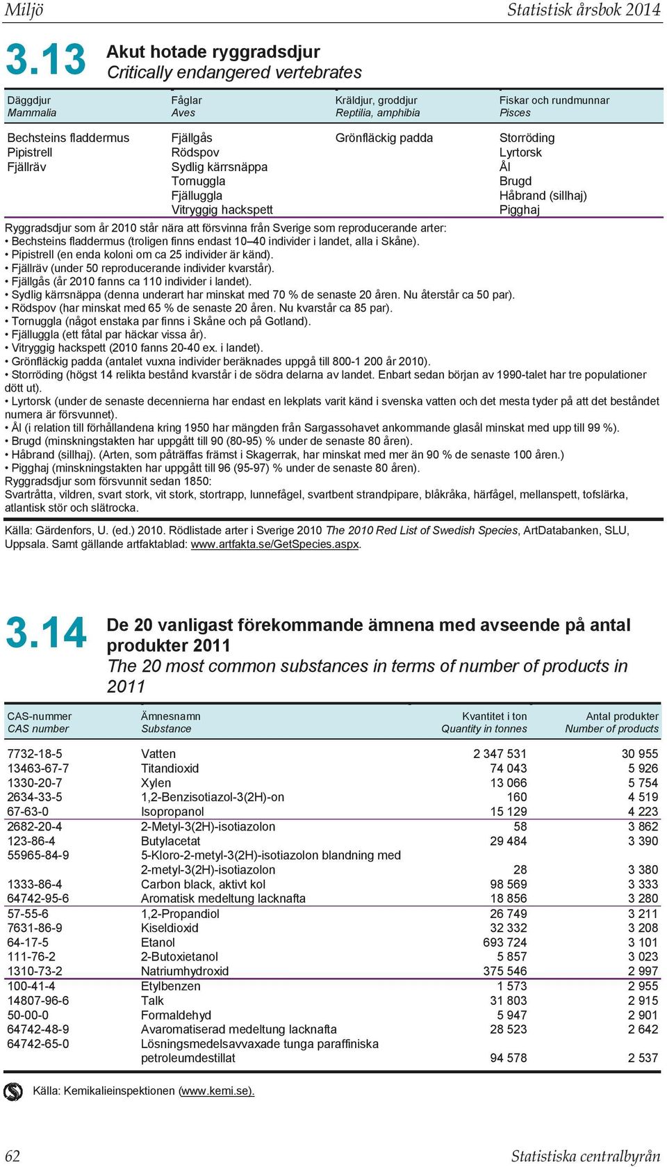 att försvinna från Sverige som reproducerande arter: Bechsteins fladdermus (troligen finns endast individer i landet, alla i Skåne) Pipistrell (en enda koloni om ca individer är känd) Fjällräv (under