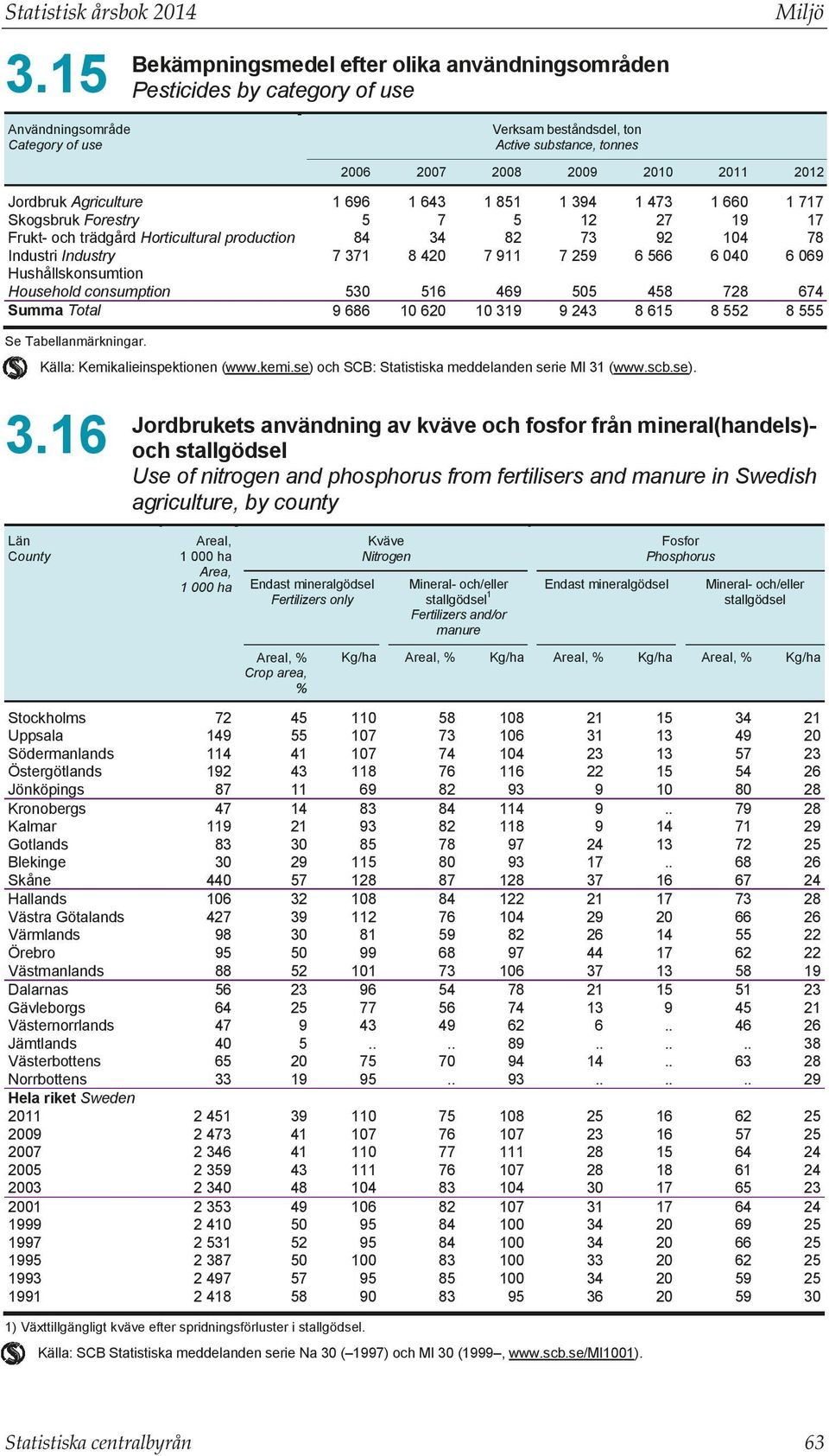Källa: Kemikalieinspektionen (wwwkemise) och SCB: Statistiska meddelanden serie MI (wwwscbse) Jordbrukets användning av kväve och fosfor från mineral(handels)och stallgödsel Use of nitrogen and