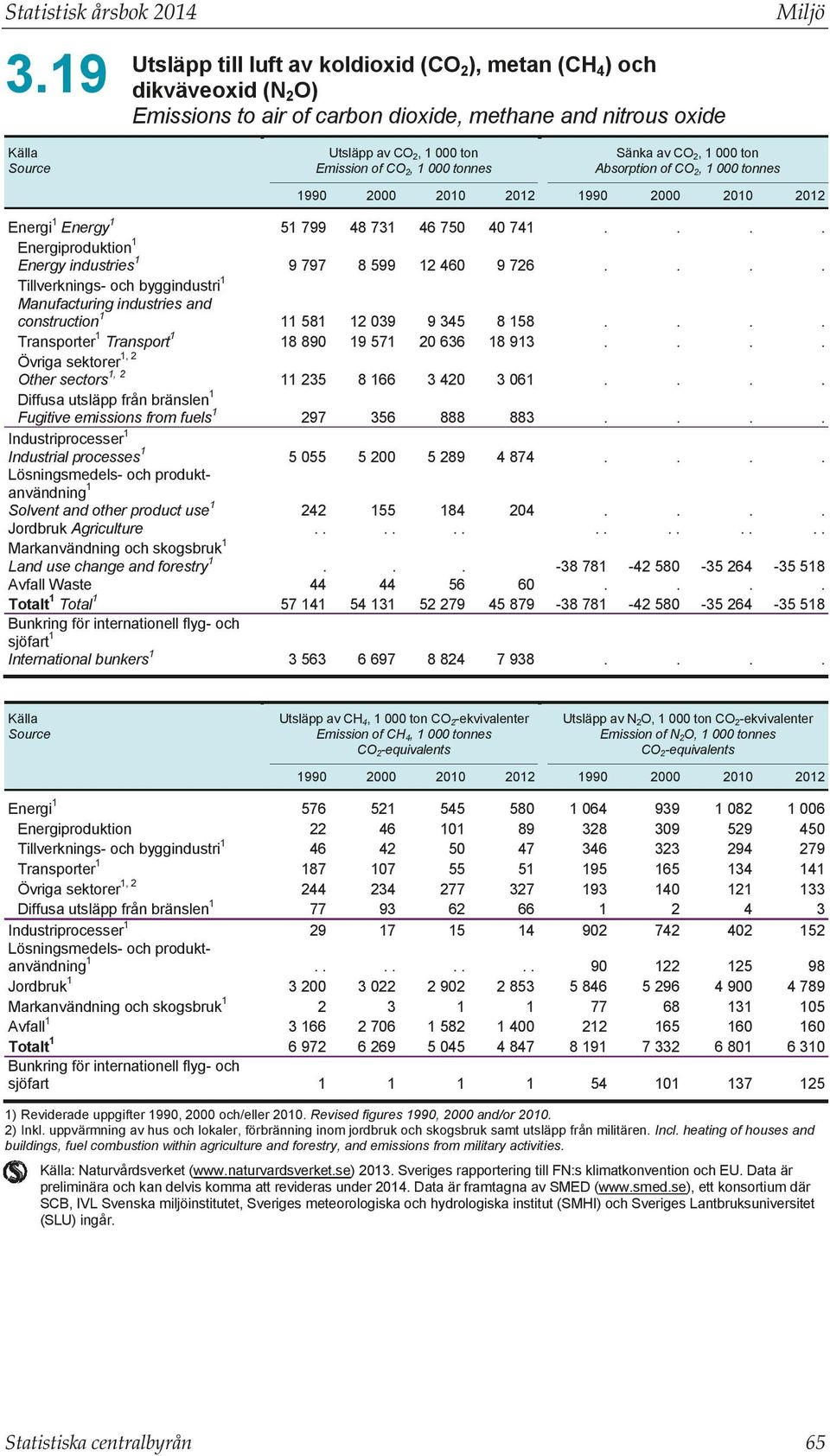 Övriga sektorer, Other sectors Diffusa utsläpp från bränslen Fugitive emissions from fuels Industriprocesser Industrial processes Lösningsmedels- och produktanvändning Solvent and other product use
