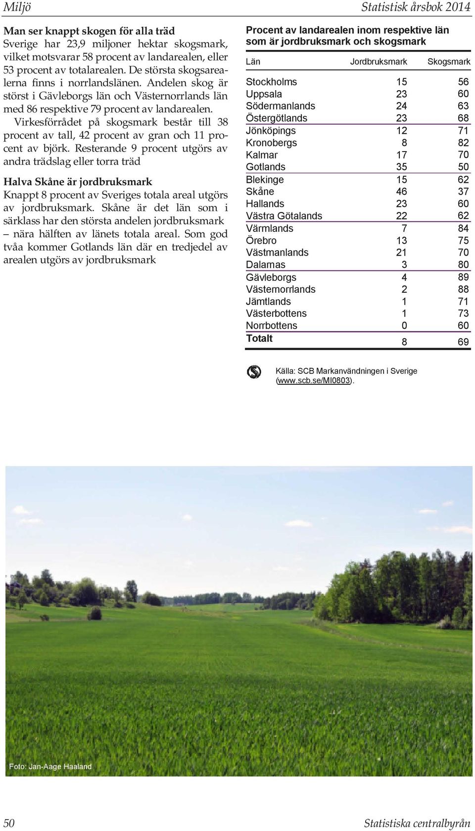 Resterande procent utgörs av andra trädslag eller torra träd Halva Skåne är jordbruksmark Knappt procent av Sveriges totala areal utgörs av jordbruksmark Skåne är det län som i särklass har den