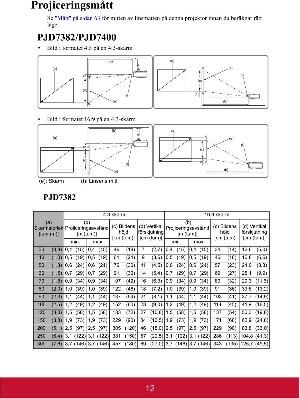 (f): Linsens mitt PJD7382 (a) (b) Skärmstorlek Projiceringsavstånd [tum (m)] [m (tum)] 4:3-skärm (c) Bildens höjd [cm (tum)] (d) Vertikal förskjutning [cm (tum)] (b) Projiceringsavstånd [m (tum)] min.