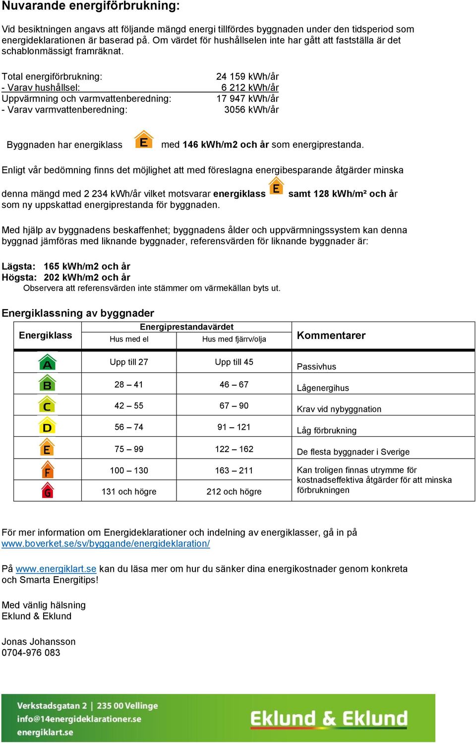 Total energiförbrukning: 24 159 kwh/år - Varav hushållsel: 6 212 kwh/år Uppvärmning och varmvattenberedning: 17 947 kwh/år - Varav varmvattenberedning: 3056 kwh/år Byggnaden har energiklass med 146