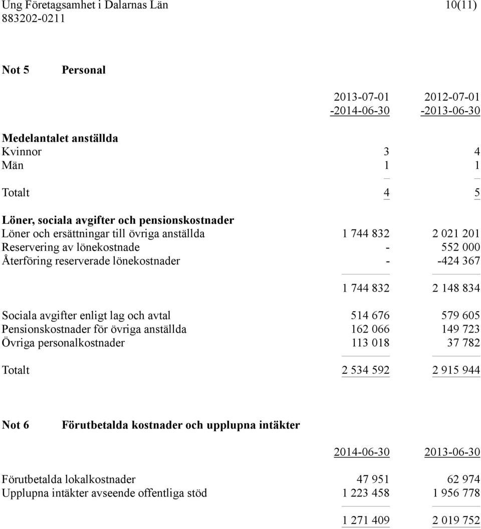 enligt lag och avtal 514 676 579 605 Pensionskostnader för övriga anställda 162 066 149 723 Övriga personalkostnader 113 018 37 782 Totalt 2 534 592 2 915 944 Not 6 Förutbetalda