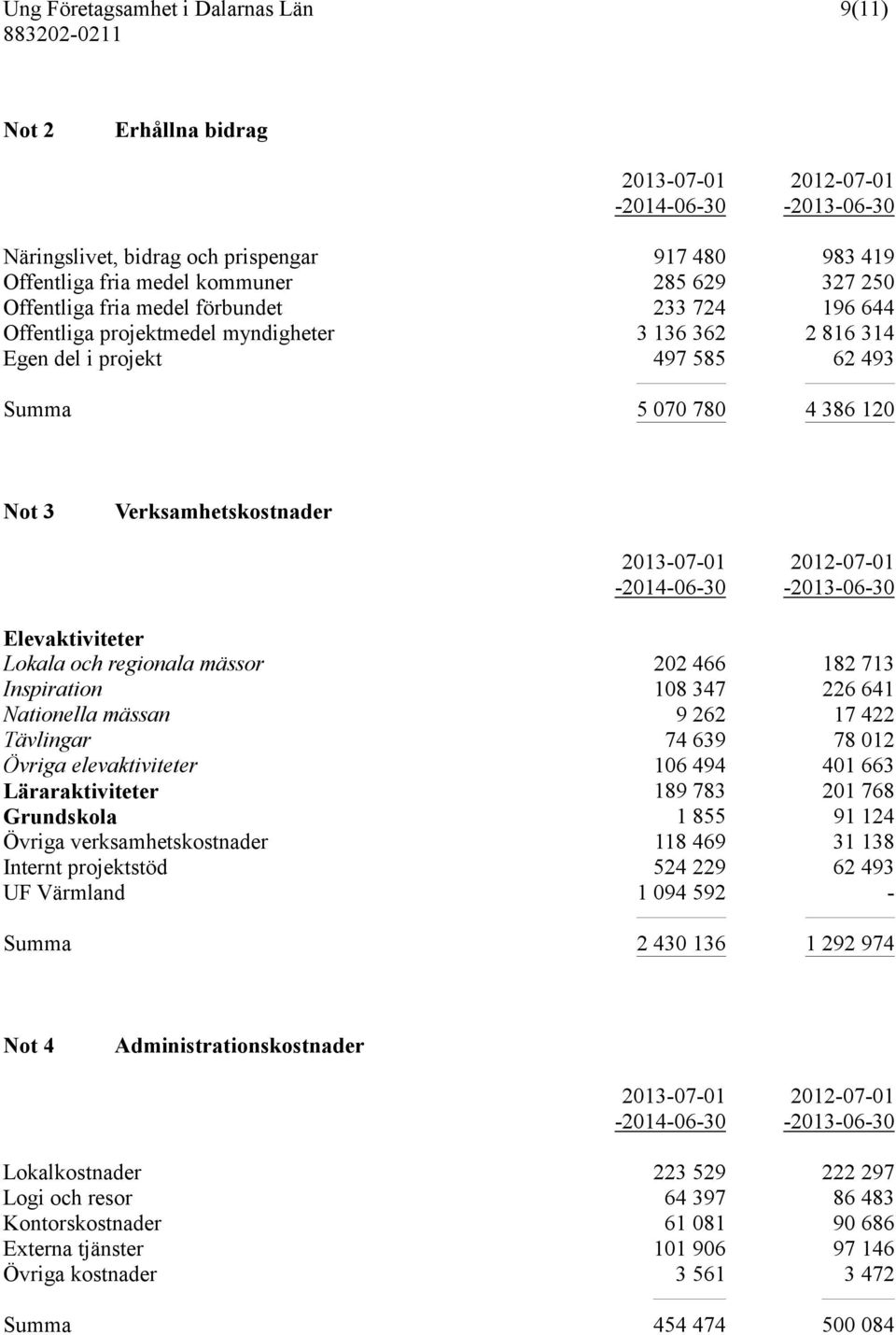 2012-07-01-2013-06-30 Elevaktiviteter Lokala och regionala mässor 202 466 182 713 Inspiration 108 347 226 641 Nationella mässan 9 262 17 422 Tävlingar 74 639 78 012 Övriga elevaktiviteter 106 494 401