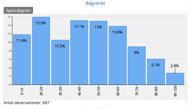 Åldersgrupper med