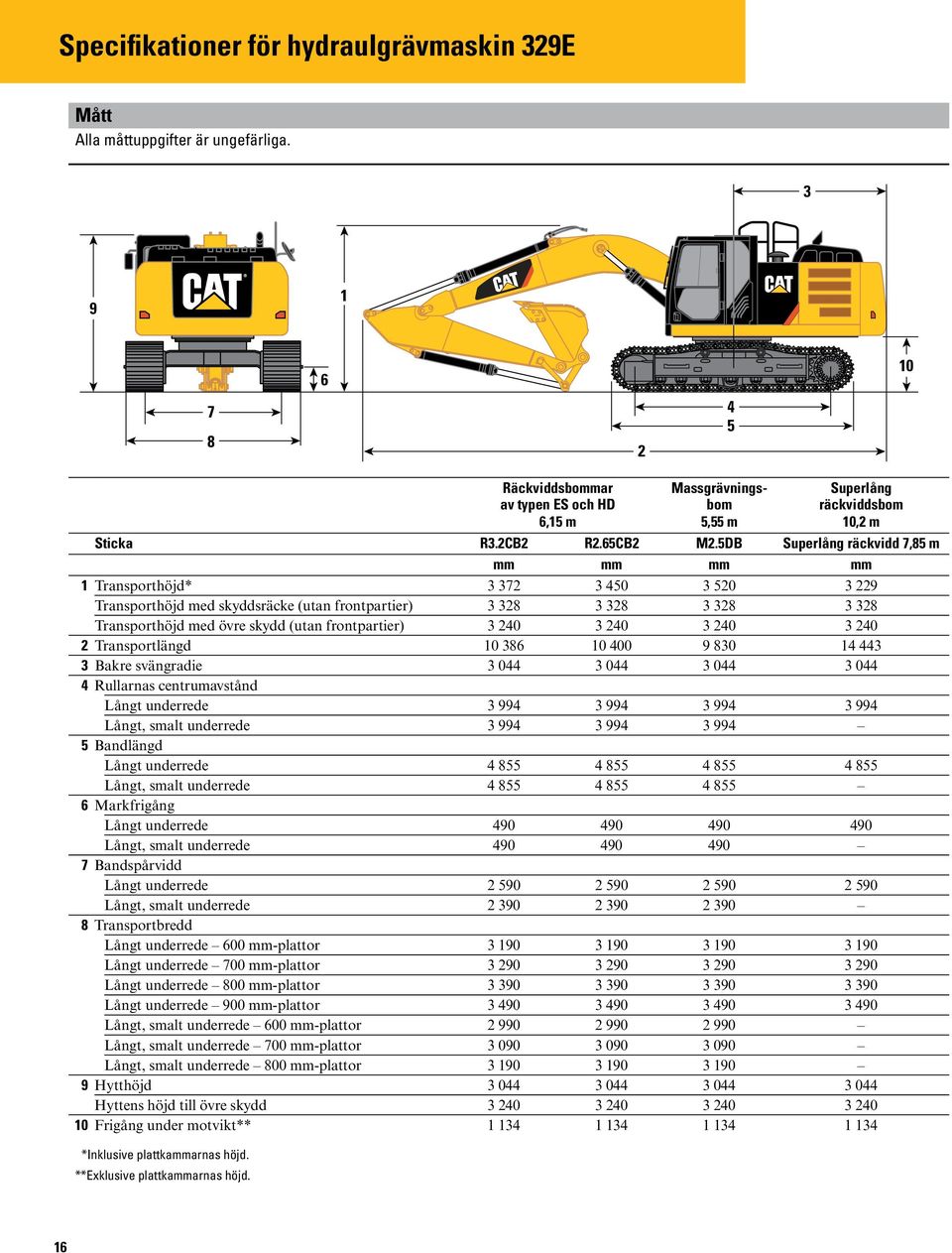5DB Superlång räckvidd 7,85 m mm mm mm mm 1 Transporthöjd* 3 372 3 450 3 520 3 229 Transporthöjd med skyddsräcke (utan frontpartier) 3 328 3 328 3 328 3 328 Transporthöjd med övre skydd (utan