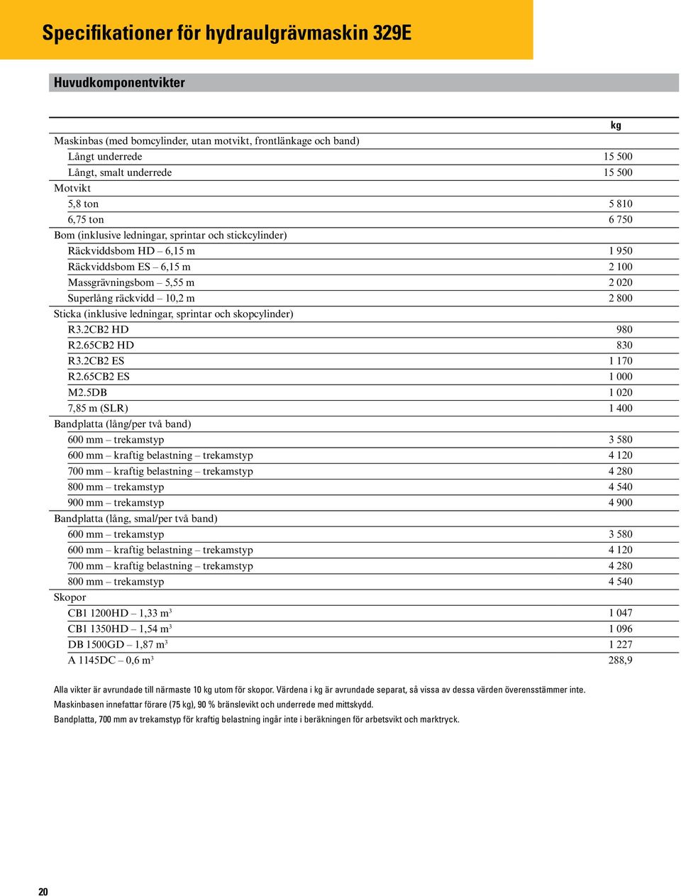 Sticka (inklusive ledningar, sprintar och skopcylinder) R3.2CB2 HD 980 R2.65CB2 HD 830 R3.2CB2 ES 1 170 R2.65CB2 ES 1 000 M2.