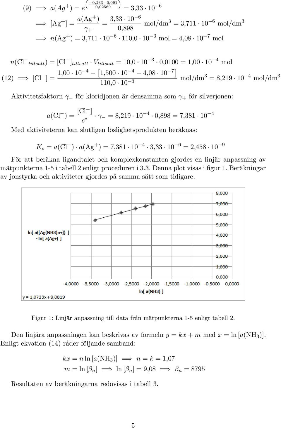 som γ + för silverjonen: a(cl ) = [Cl ] c γ = 8,19 10 4 0,898 = 7,381 10 4 Med aktiviteterna kan slutligen löslighetsprodukten beräknas: K s = a(cl ) a(ag + ) = 7,381 10 4 3,33 10 6 =,458 10 9 För