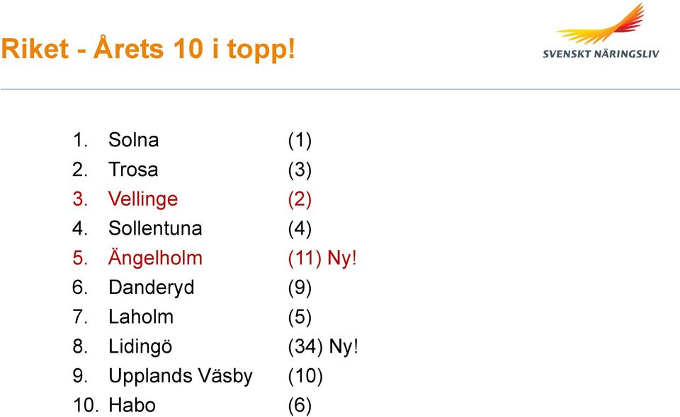 Ängelholm (11) Ny! 6. Danderyd (9) 7.