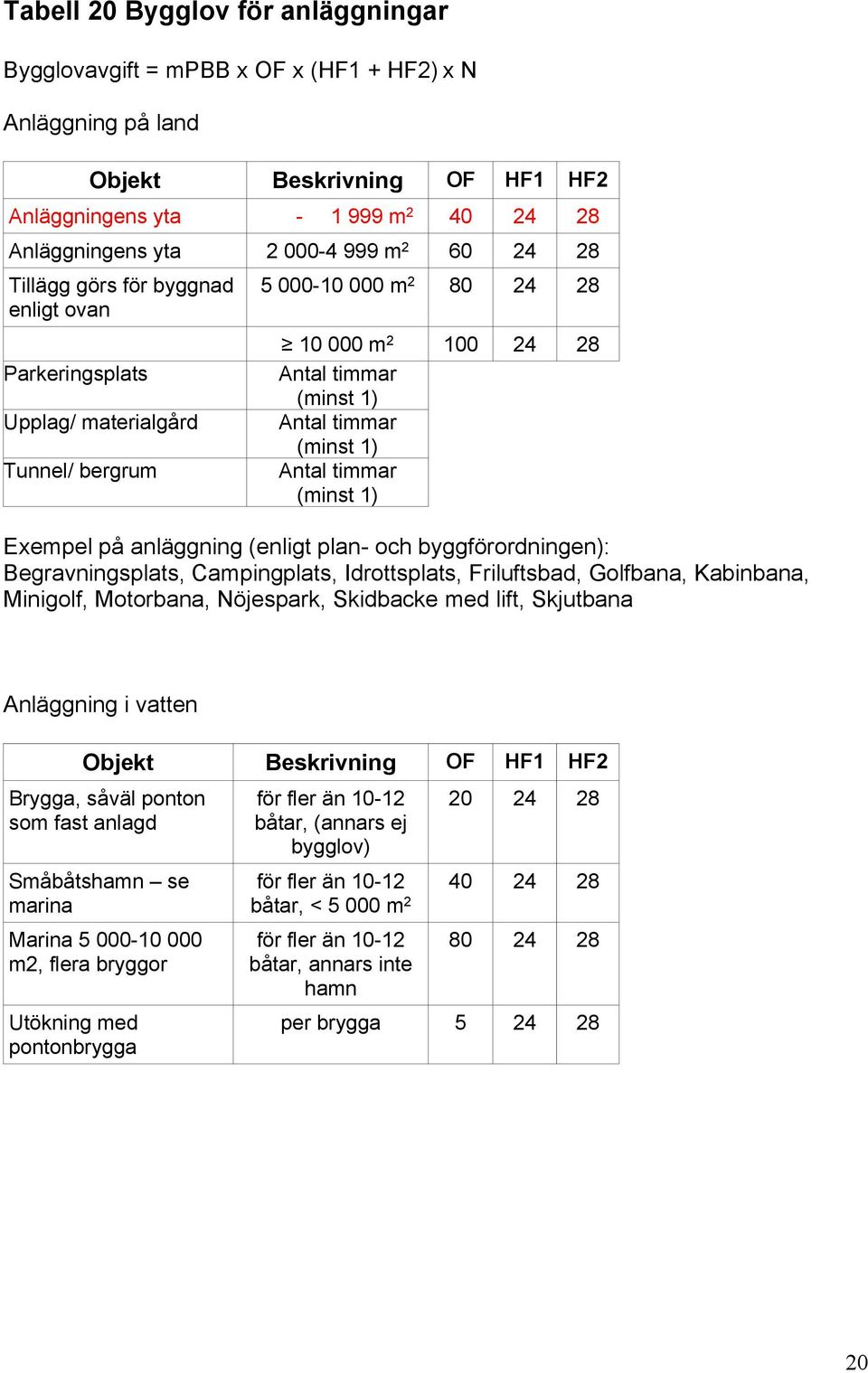 timmar (minst 1) Exempel på anläggning (enligt plan- och byggförordningen): Begravningsplats, Campingplats, Idrottsplats, Friluftsbad, Golfbana, Kabinbana, Minigolf, Motorbana, Nöjespark, Skidbacke