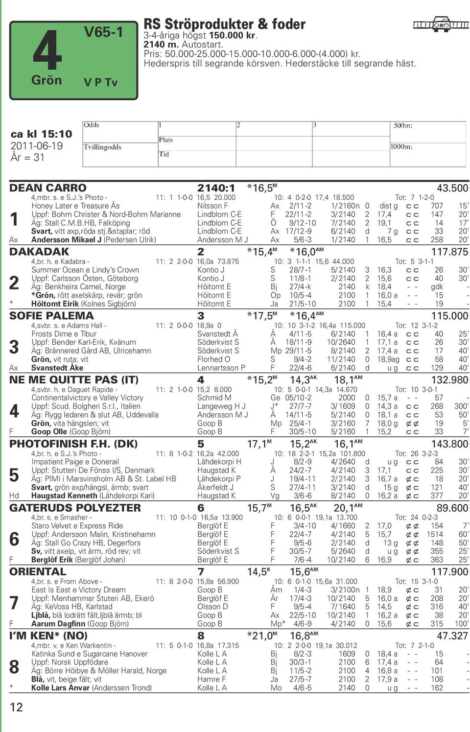 500 Tot: 7 1-2-0 1 Honey Later e Treasure Ås Nilsson F Ax 2/11-2 1/ 2160n 0 dist g c c 707 15 Uppf: Bohm Christer & Nord-Bohm Marianne Lindblom C-E F 22/11-2 3/ 2140 2 17,4 c c 147 20 Äg: Stall C.M.B.HB, Falköping Lindblom C-E Ö 9/12-10 7/ 2140 2 19,1 c c 14 17 Svart, vitt axp,röda stj.