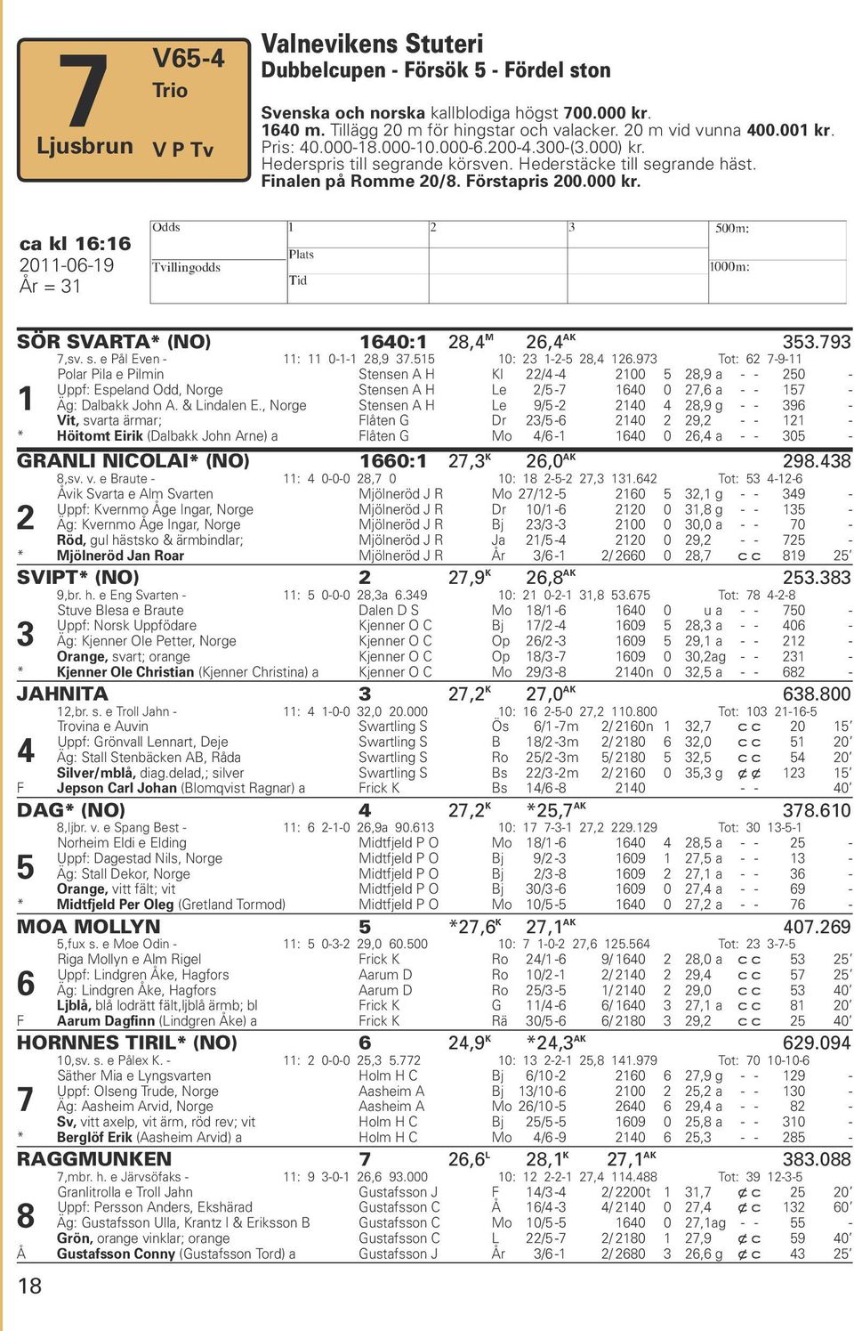 H ca kl 16:16 2011-06-19 Tvillingodds År = 31 SÖR SVARTA* (NO) 1640:1 28,4 M 26,4 AK 353.793 7,sv. s. e Pål Even - 11: 11 0-1-1 28,9 37.515 10: 23 1-2-5 28,4 126.