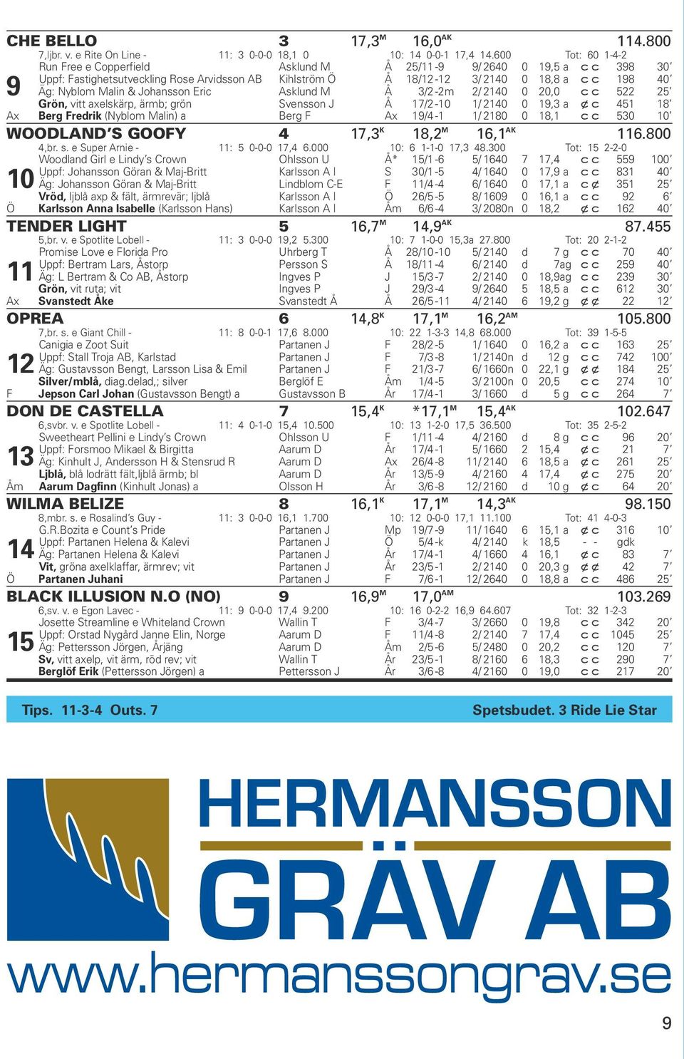 Malin & Johansson Eric Asklund M Å 3/2-2m 2/ 2140 0 20,0 c c 522 25 Grön, vitt axelskärp, ärmb; grön Svensson J Å 17/2-10 1/ 2140 0 19,3 a x c 451 18 Ax Berg Fredrik (Nyblom Malin) a Berg F Ax 19/4-1